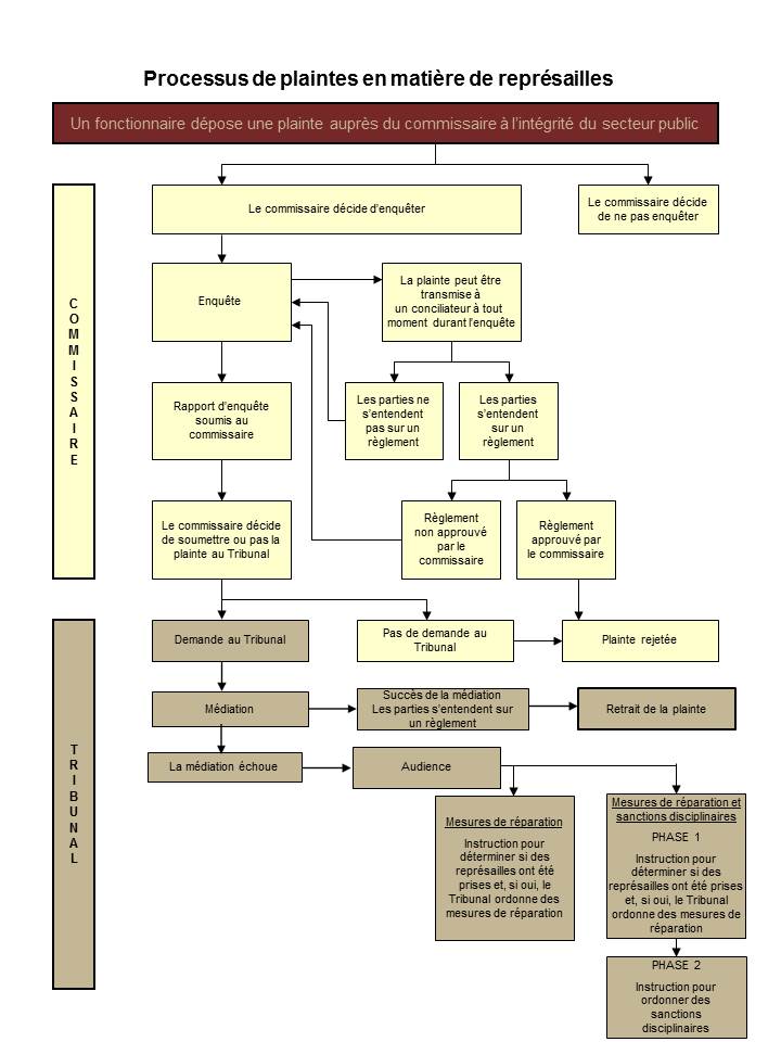 Illustration du processus de plaintes de représailles.