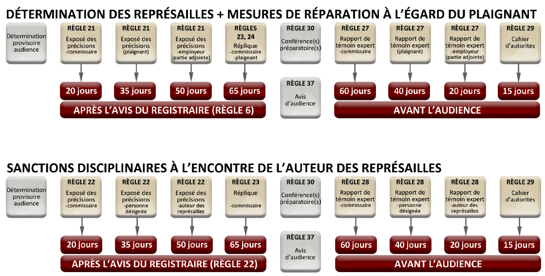 Annexe IV: Délais dans les règles de pratique&nbsp;(TPFDAR)
